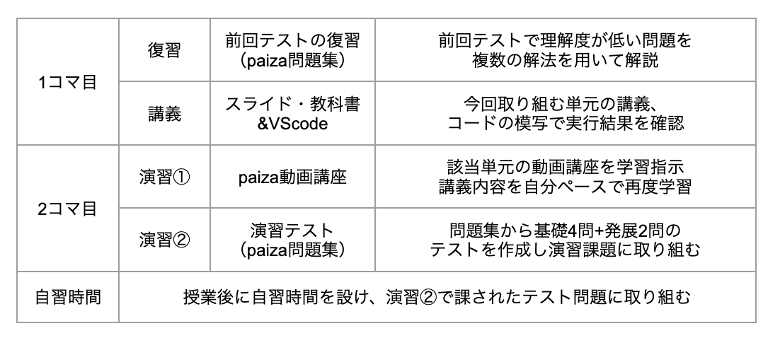 日本工学院専門学校「プログラミング実習Ⅰ」におけるpaizaを活用した授業構成
